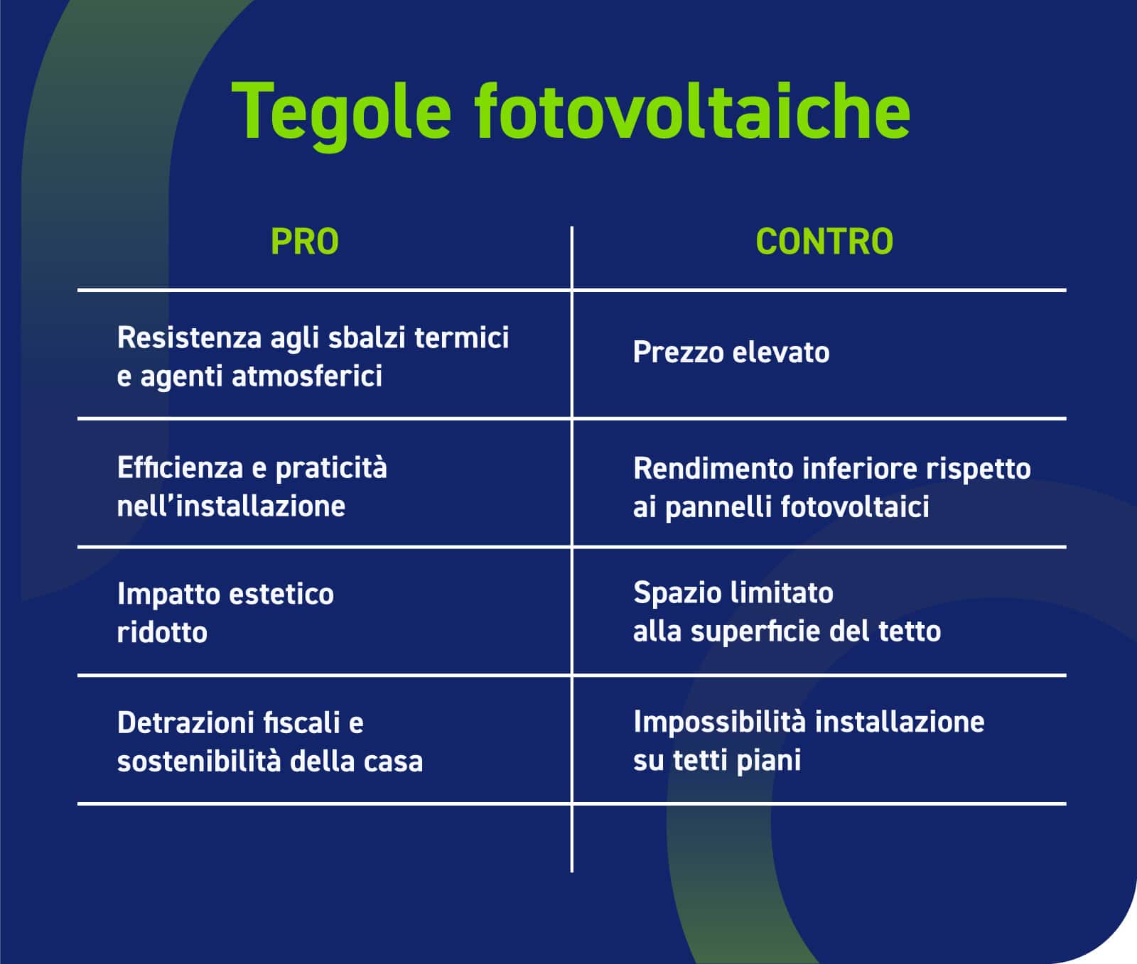 Vantaggi e svantaggi delle tegole fotovoltaiche.