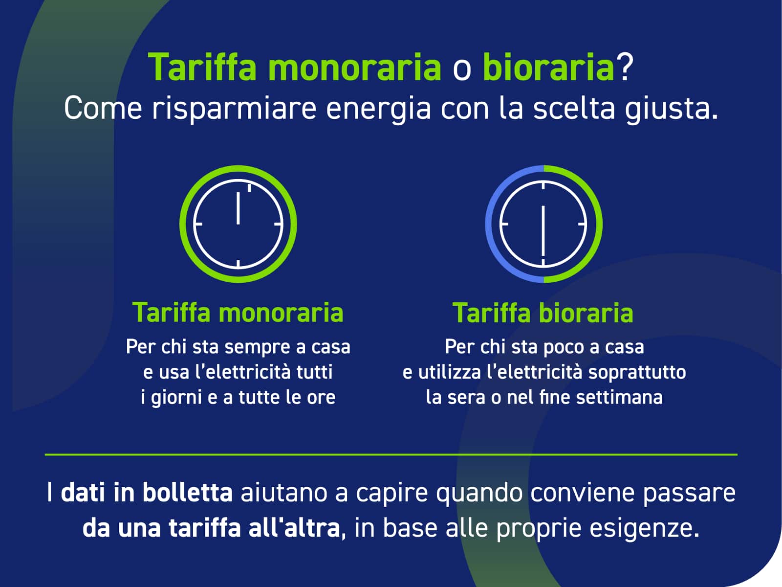 Infografica su quando conviene la tariffa monoraria e quella bioraria